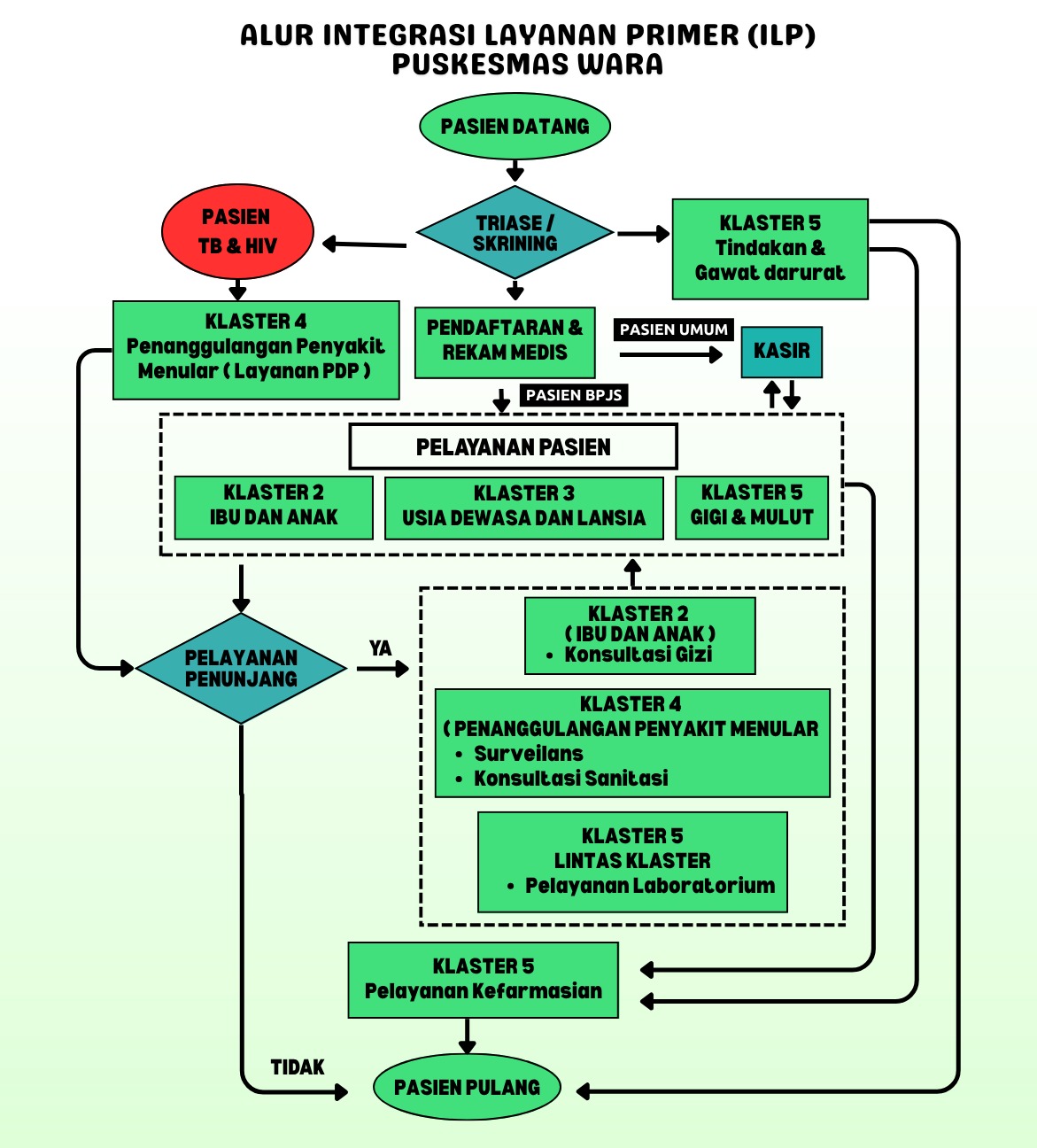 Alur Integrasi Layanan Primer